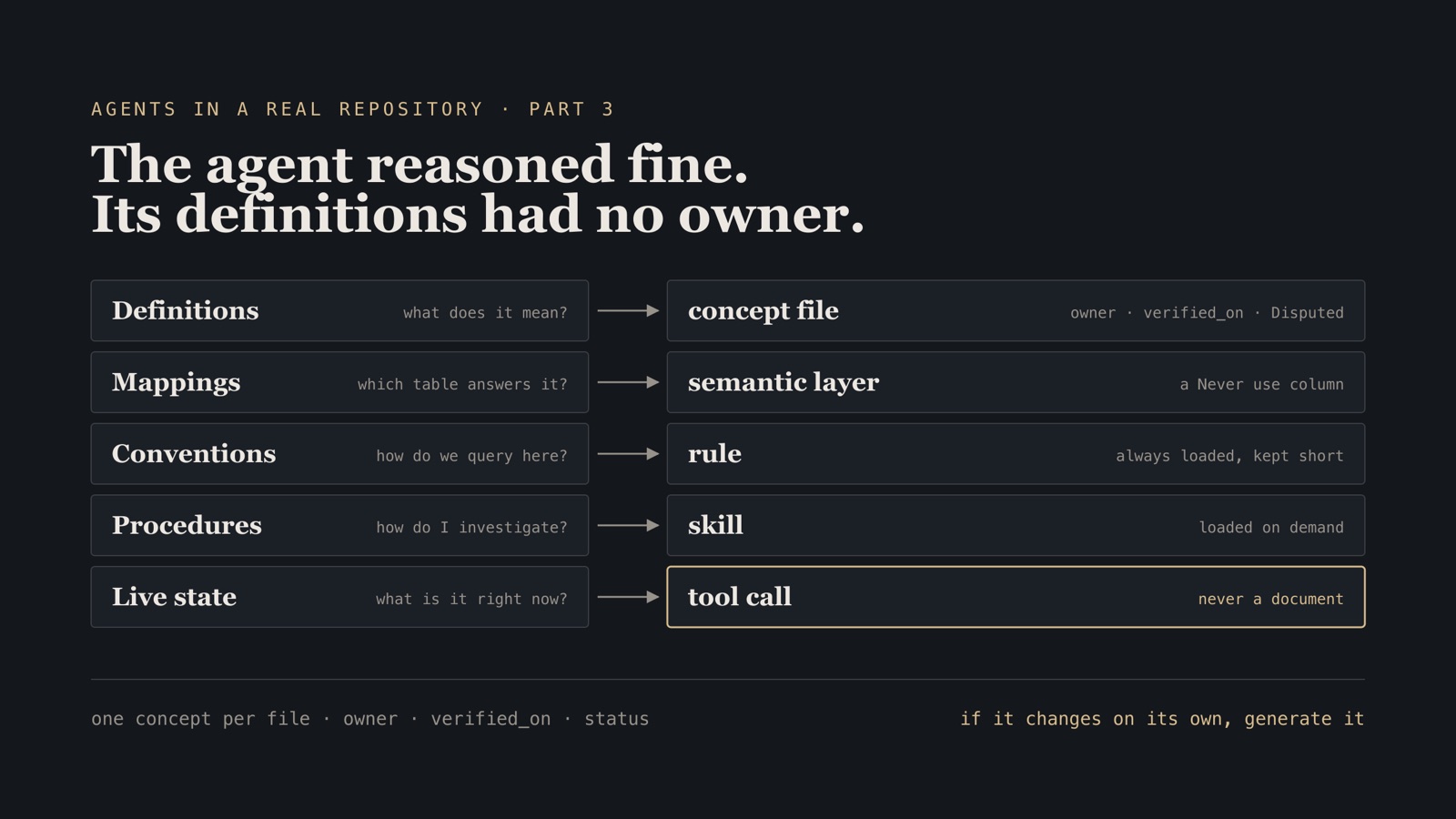 Schematic mapping five kinds of agent knowledge to five homes: definitions to concept files, mappings to a semantic layer, conventions to rules, procedures to skills, and live state to a tool call