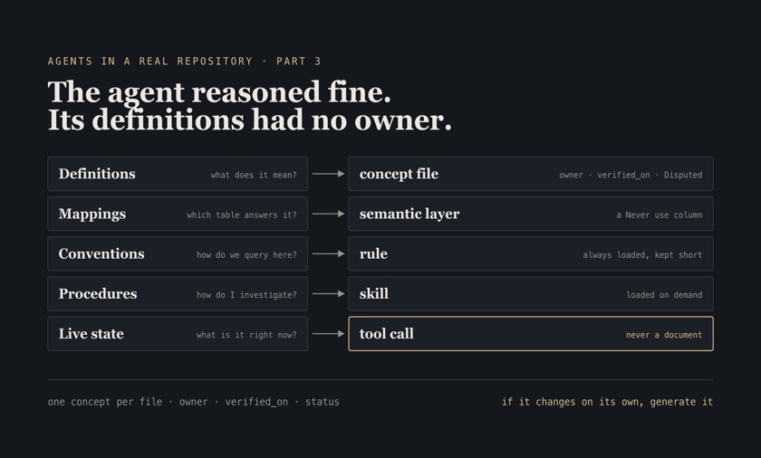 Schematic mapping five kinds of agent knowledge to five homes: definitions to concept files, mappings to a semantic layer, conventions to rules, procedures to skills, and live state to a tool call