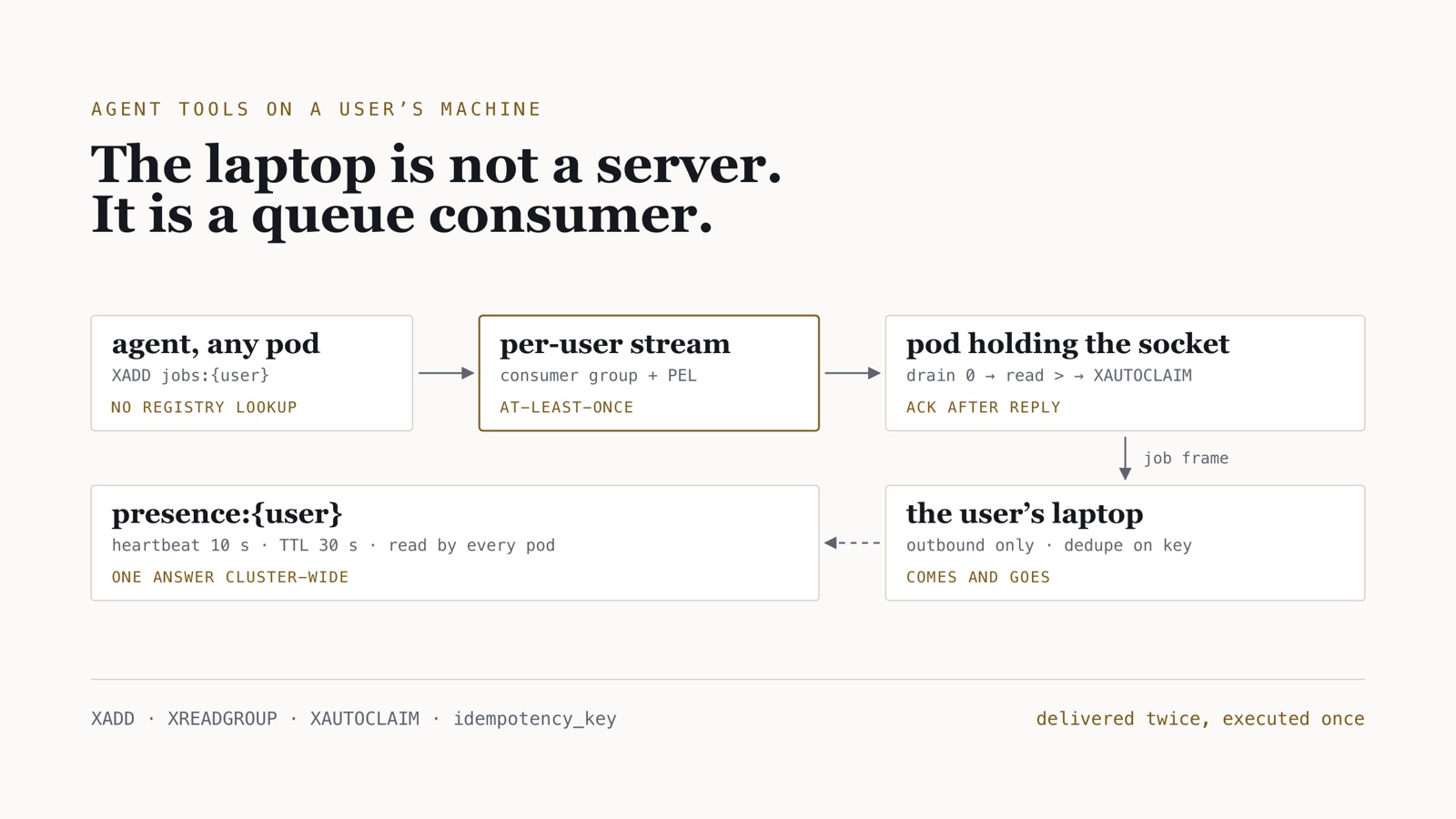 Schematic: an agent on any pod adds a job to a per-user Redis stream, the pod holding the socket relays it to the user's laptop, and a TTL presence key answers for every pod