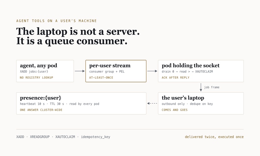 Schematic: an agent on any pod adds a job to a per-user Redis stream, the pod holding the socket relays it to the user's laptop, and a TTL presence key answers for every pod