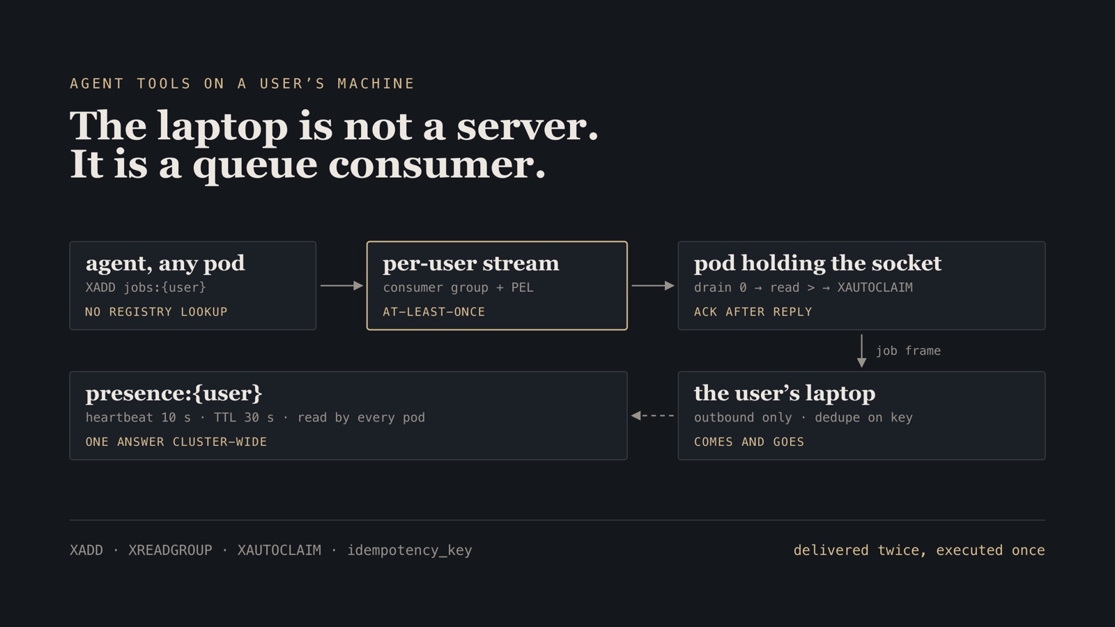 Schematic: an agent on any pod adds a job to a per-user Redis stream, the pod holding the socket relays it to the user's laptop, and a TTL presence key answers for every pod