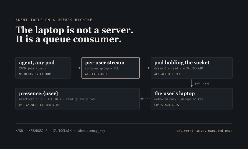 Schematic: an agent on any pod adds a job to a per-user Redis stream, the pod holding the socket relays it to the user's laptop, and a TTL presence key answers for every pod