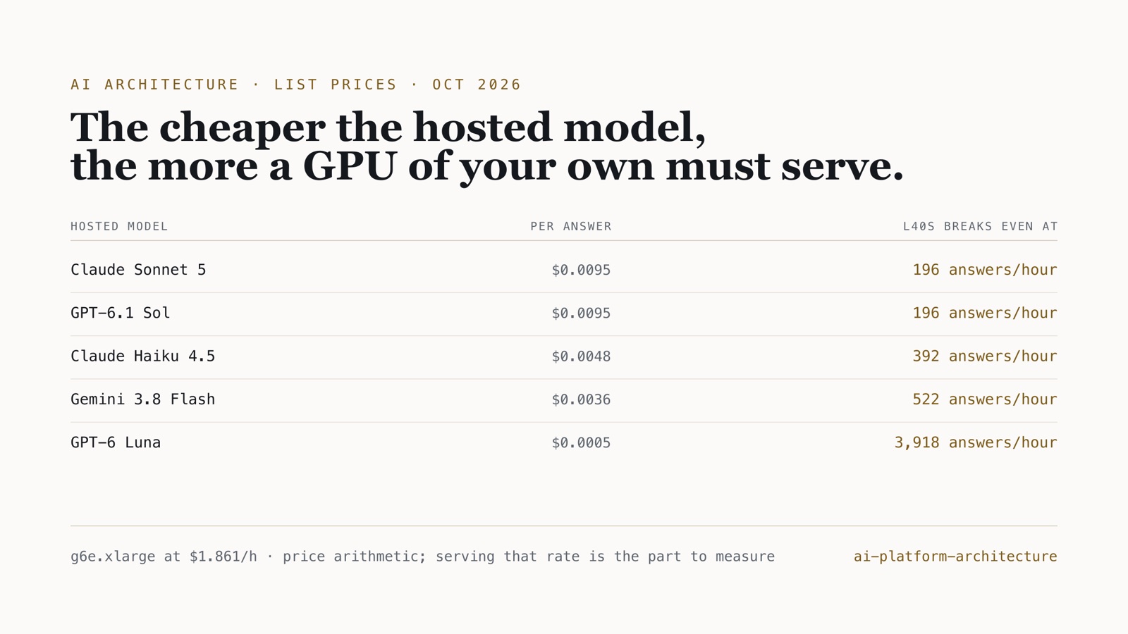 Table of five hosted models with the cost of one help-centre answer and the answers per hour a single-L40S instance must serve to cost less, from 196 against Claude Sonnet 5 to 3,918 against GPT-6 Luna