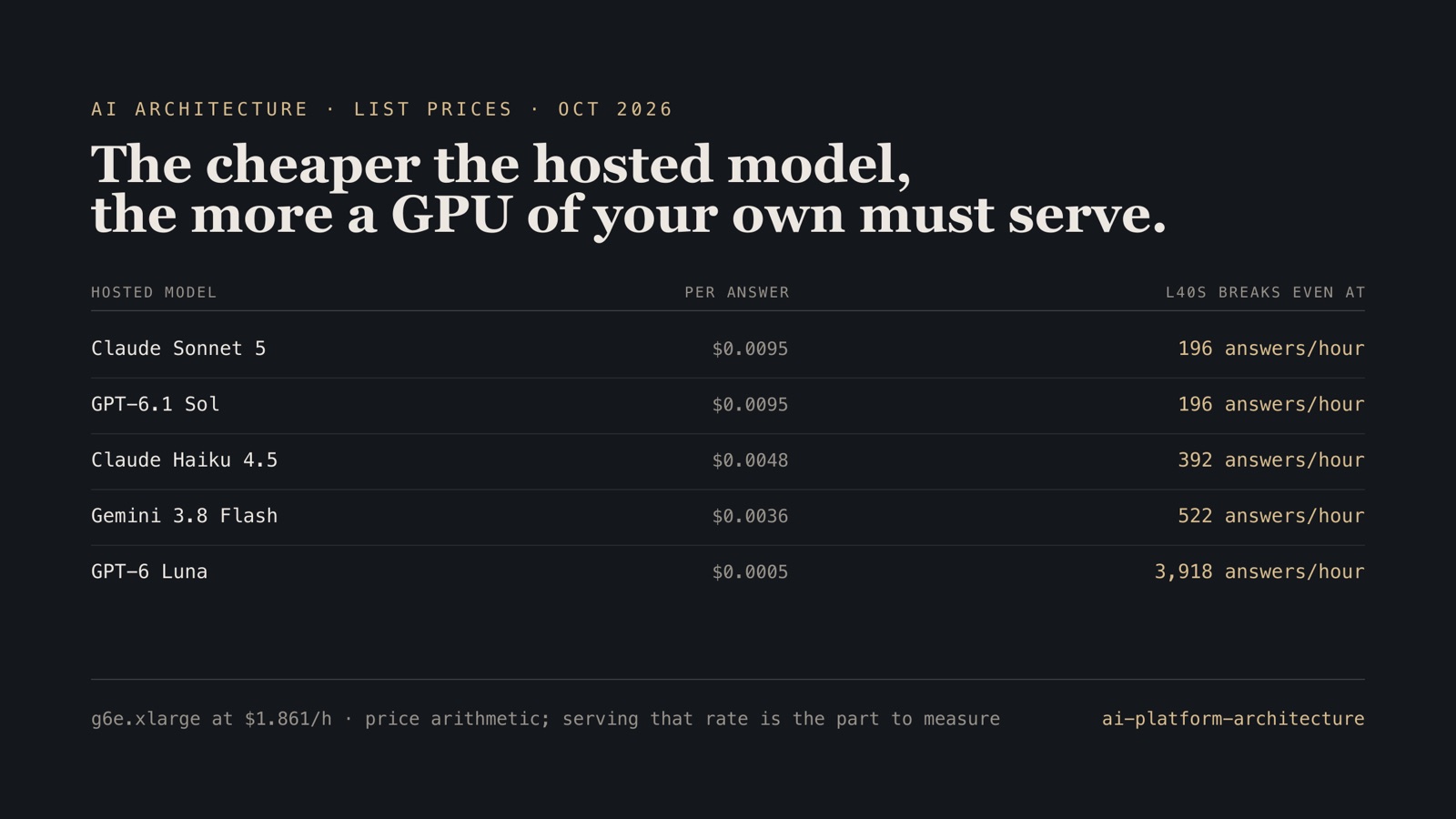 Table of five hosted models with the cost of one help-centre answer and the answers per hour a single-L40S instance must serve to cost less, from 196 against Claude Sonnet 5 to 3,918 against GPT-6 Luna