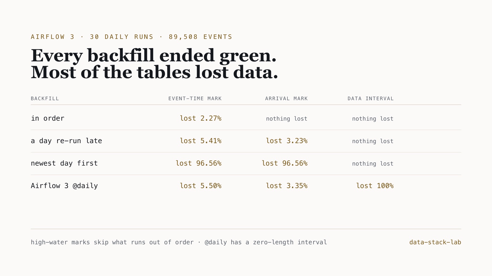 A month of daily Airflow runs backfilled four ways, with the share of events each incremental load lost: the event-time watermark lost data in every case, the arrival watermark lost 96.56% when run newest first, and the data-interval load lost nothing except on Airflow 3's default @daily, where it lost 100%