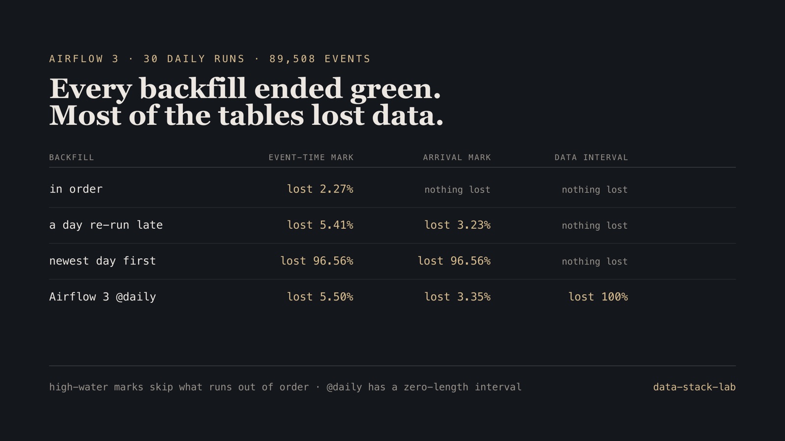 A month of daily Airflow runs backfilled four ways, with the share of events each incremental load lost: the event-time watermark lost data in every case, the arrival watermark lost 96.56% when run newest first, and the data-interval load lost nothing except on Airflow 3's default @daily, where it lost 100%