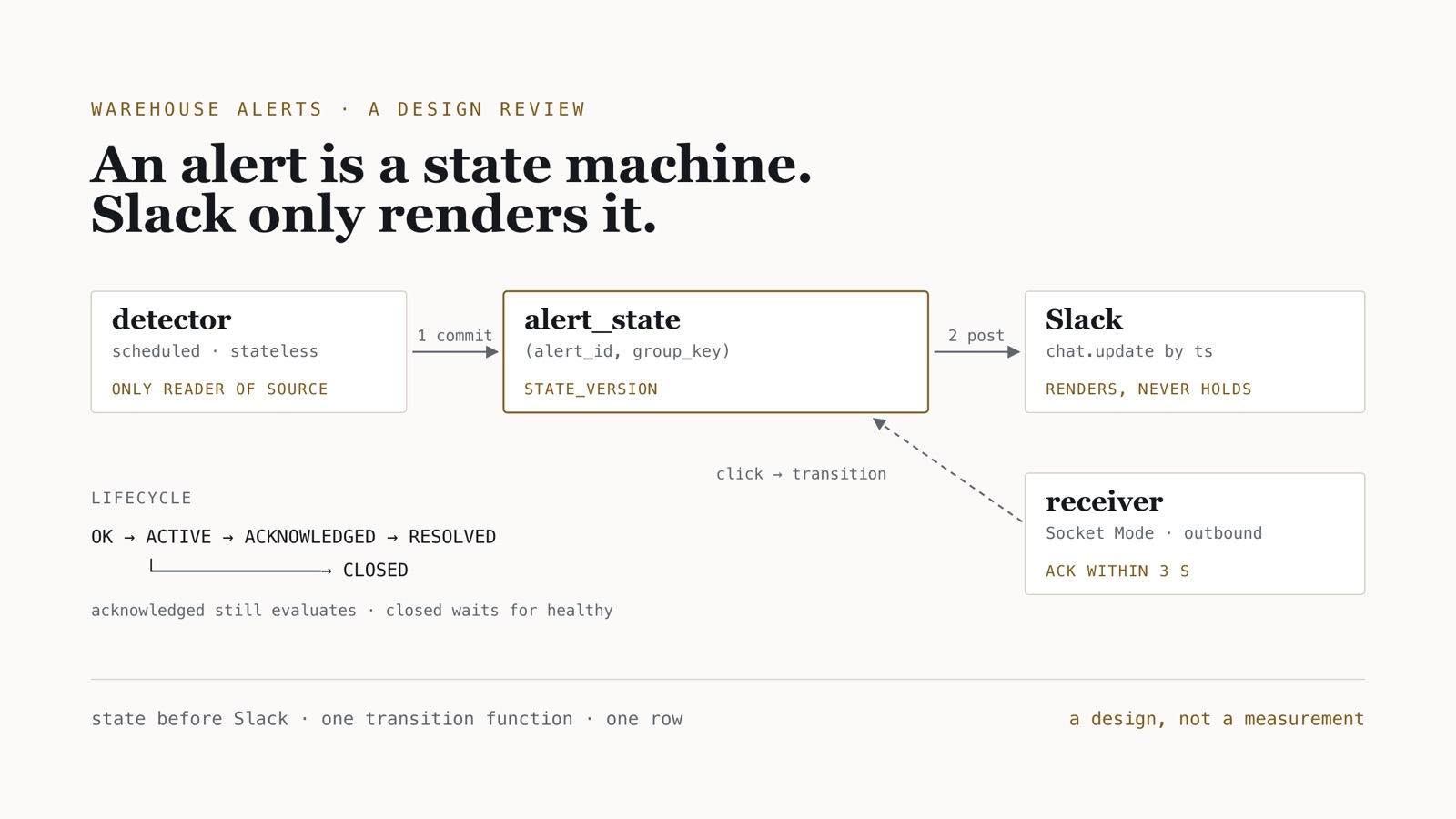 Schematic: a scheduled detector and a Socket Mode receiver both write one alert-state row before Slack is called, with the lifecycle OK, ACTIVE, ACKNOWLEDGED, RESOLVED, CLOSED