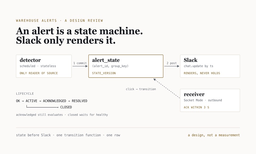 Schematic: a scheduled detector and a Socket Mode receiver both write one alert-state row before Slack is called, with the lifecycle OK, ACTIVE, ACKNOWLEDGED, RESOLVED, CLOSED
