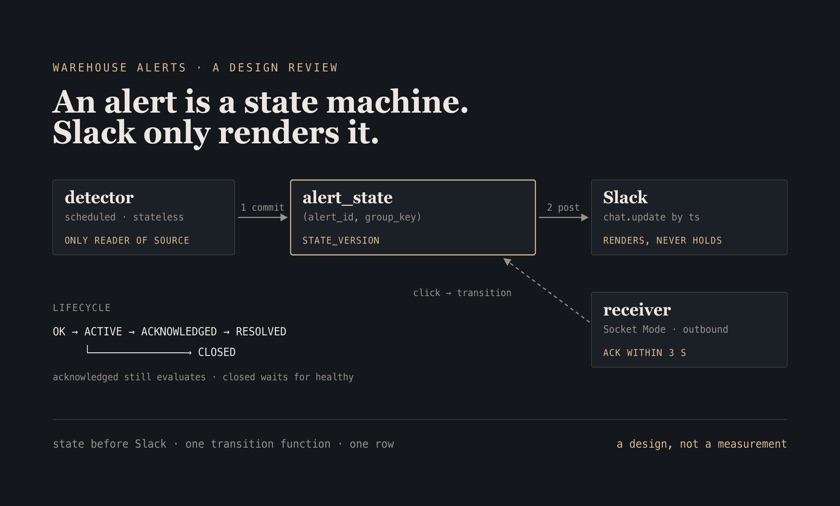 Schematic: a scheduled detector and a Socket Mode receiver both write one alert-state row before Slack is called, with the lifecycle OK, ACTIVE, ACKNOWLEDGED, RESOLVED, CLOSED