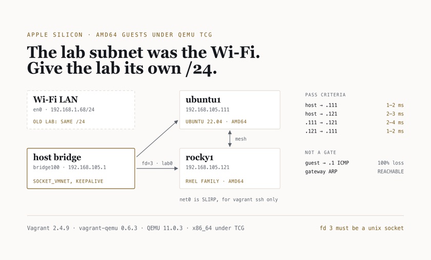 Topology diagram: the Wi-Fi LAN at 192.168.1.68/24 marked as the old collision, and a host bridge at 192.168.105.1 wiring two amd64 QEMU guests, ubuntu1 and rocky1, onto their own /24, with host and mesh pings of 1 to 4 ms as the pass criteria