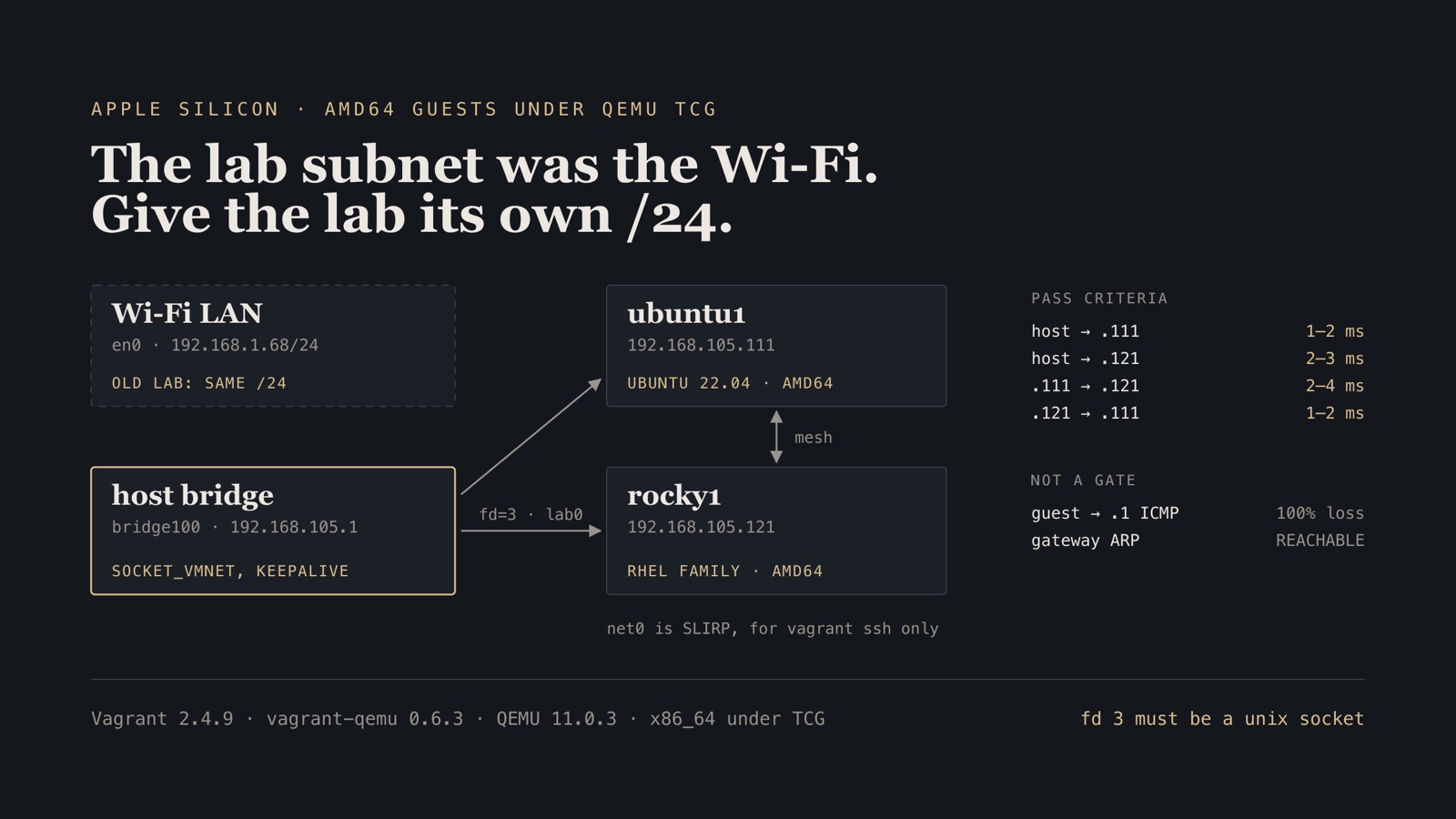 Topology diagram: the Wi-Fi LAN at 192.168.1.68/24 marked as the old collision, and a host bridge at 192.168.105.1 wiring two amd64 QEMU guests, ubuntu1 and rocky1, onto their own /24, with host and mesh pings of 1 to 4 ms as the pass criteria