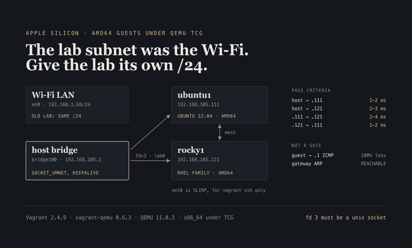 Topology diagram: the Wi-Fi LAN at 192.168.1.68/24 marked as the old collision, and a host bridge at 192.168.105.1 wiring two amd64 QEMU guests, ubuntu1 and rocky1, onto their own /24, with host and mesh pings of 1 to 4 ms as the pass criteria