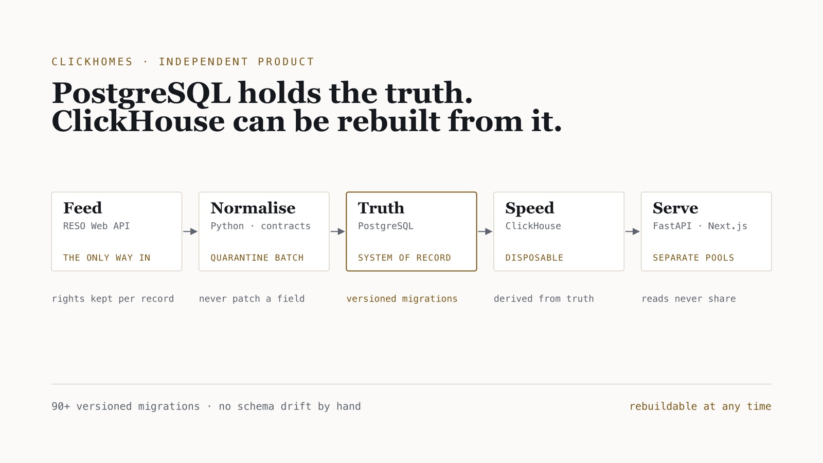 Schematic: listings flowing from the RESO Web API through normalisation into PostgreSQL as the system of record, with ClickHouse derived from it for speed and FastAPI and Next.js serving reads