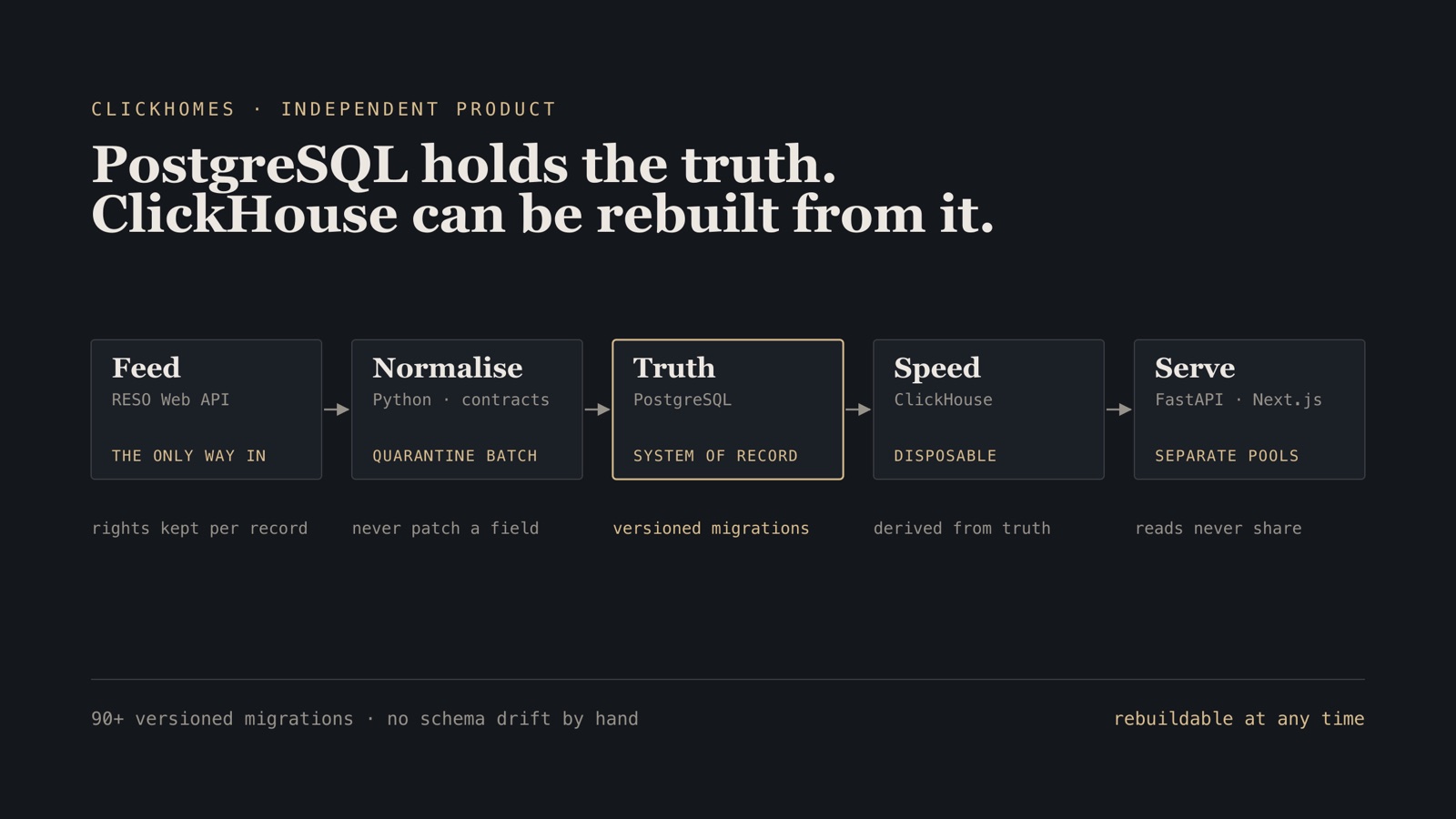 Schematic: listings flowing from the RESO Web API through normalisation into PostgreSQL as the system of record, with ClickHouse derived from it for speed and FastAPI and Next.js serving reads