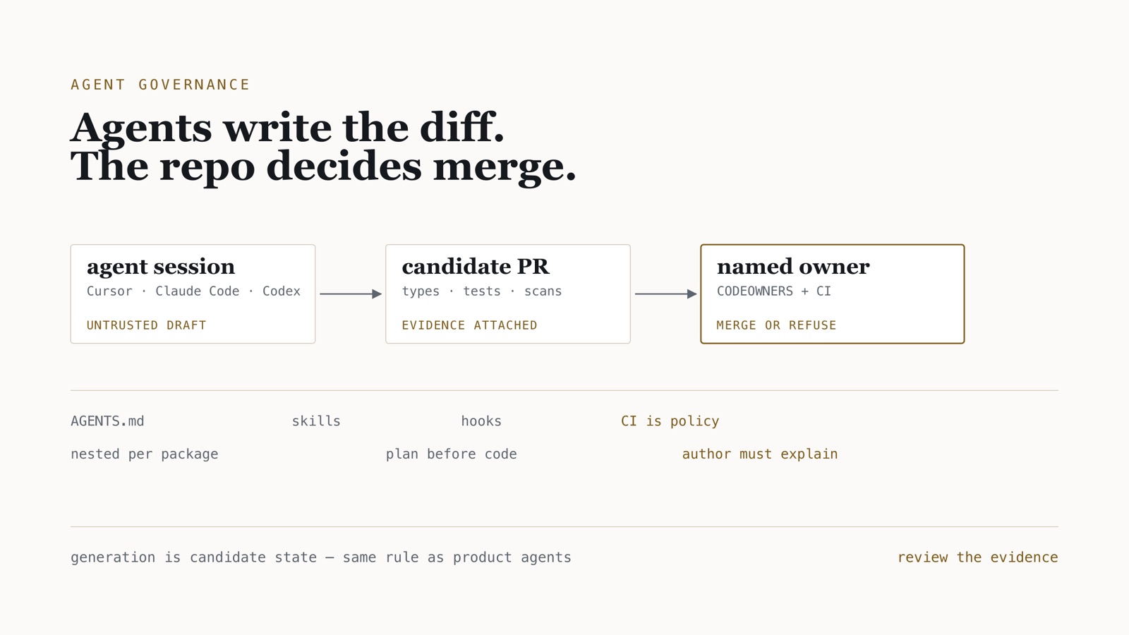 Schematic of a Cursor, Claude Code, or Codex session becoming a candidate pull request, then a named-owner merge gate