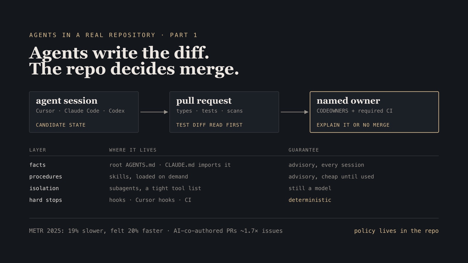 Schematic of a Cursor, Claude Code, or Codex session becoming a candidate pull request, then a named-owner merge gate, above the four instruction layers (facts, procedures, isolation, hard stops) and what each can guarantee