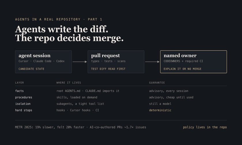 Schematic of a Cursor, Claude Code, or Codex session becoming a candidate pull request, then a named-owner merge gate, above the four instruction layers (facts, procedures, isolation, hard stops) and what each can guarantee