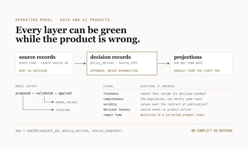 Schematic: source records, decision records and rebuildable projections as three layers, the proposed, validated, applied, needs_review and rejected states of a model's output, and five fitness signals from freshness to repair time