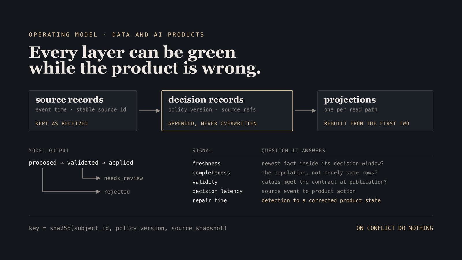 Schematic: source records, decision records and rebuildable projections as three layers, the proposed, validated, applied, needs_review and rejected states of a model's output, and five fitness signals from freshness to repair time