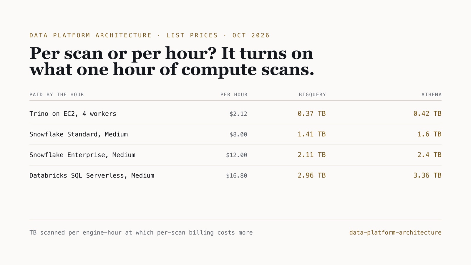 Table of four engines billed by the hour, with the terabytes one hour of compute must scan before BigQuery on-demand or Athena costs more, from 0.37 TB for self-run Trino to 3.36 TB for Databricks SQL Serverless