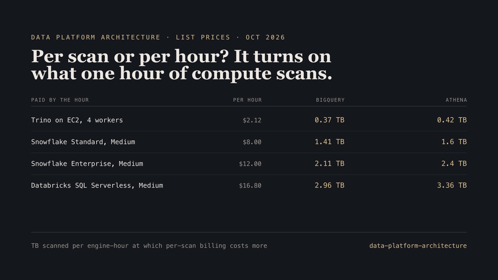 Table of four engines billed by the hour, with the terabytes one hour of compute must scan before BigQuery on-demand or Athena costs more, from 0.37 TB for self-run Trino to 3.36 TB for Databricks SQL Serverless
