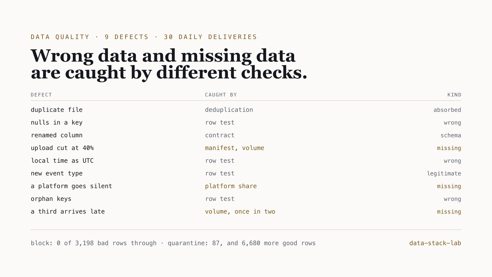 Nine defects delivered over a month and the check that caught each: deduplication absorbed a duplicate file; row tests caught nulls, local time, a new event type and orphan keys; the contract caught a renamed column; manifest, volume and platform share caught the three defects where rows were missing