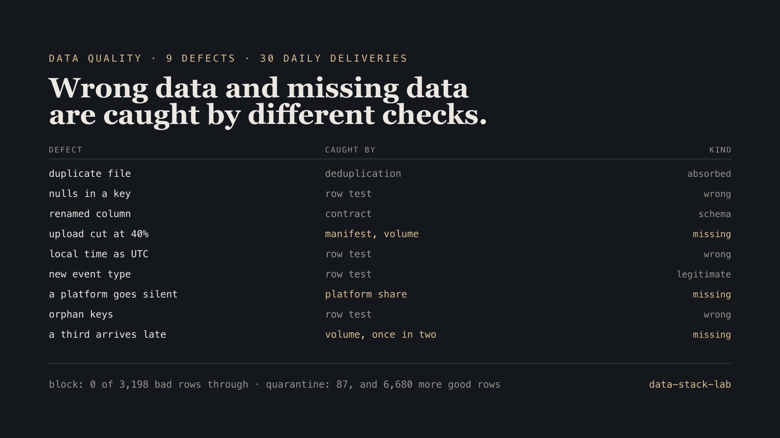 Nine defects delivered over a month and the check that caught each: deduplication absorbed a duplicate file; row tests caught nulls, local time, a new event type and orphan keys; the contract caught a renamed column; manifest, volume and platform share caught the three defects where rows were missing
