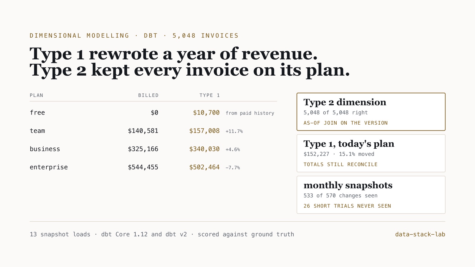 Revenue by plan for 5,048 invoices: billed versus attributed by each account's current plan, with $10,700 landing on the free plan, beside three results — Type 2 got every invoice right, Type 1 moved 15.1%, monthly snapshots saw 533 of 570 changes
