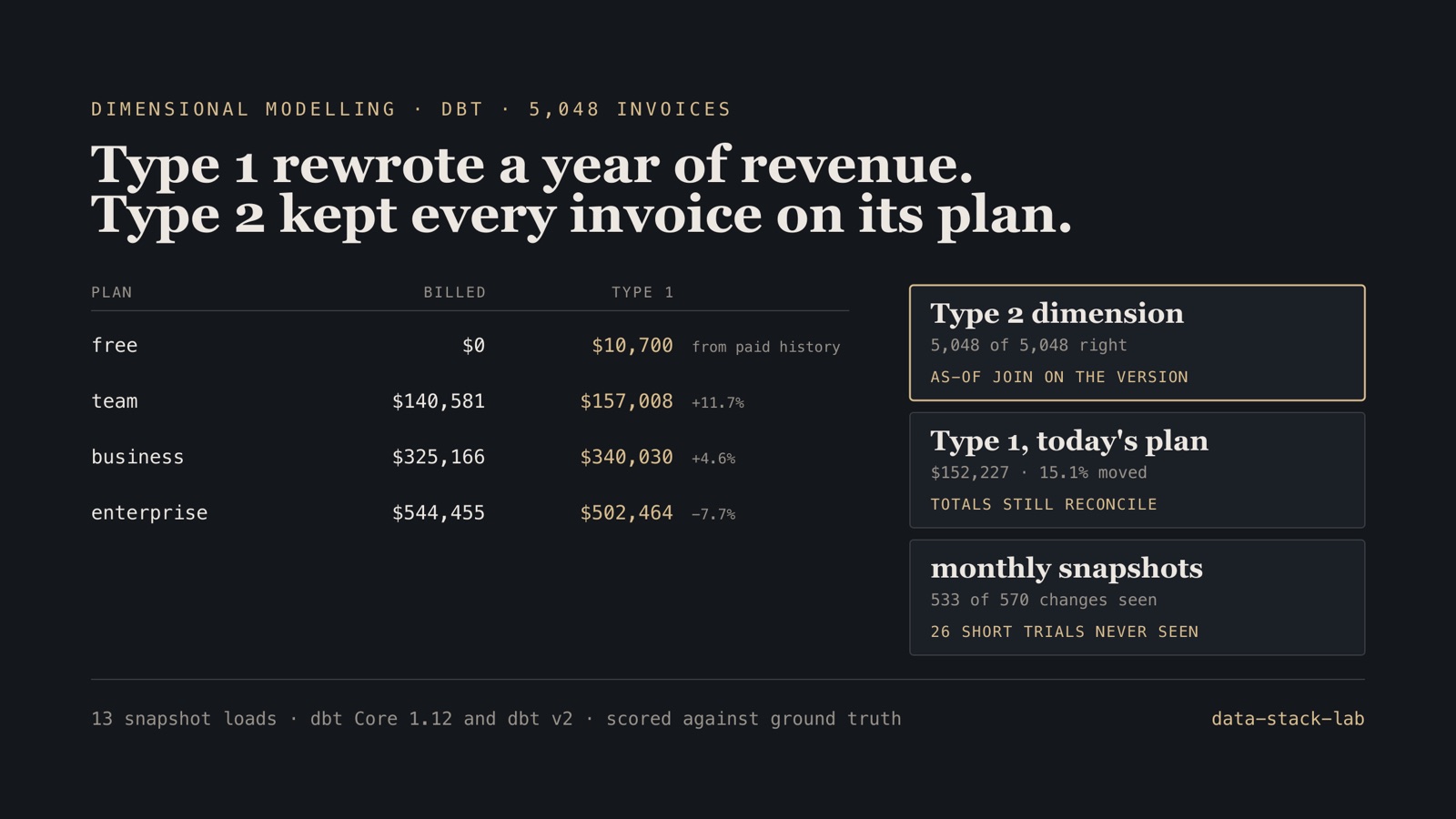 Revenue by plan for 5,048 invoices: billed versus attributed by each account's current plan, with $10,700 landing on the free plan, beside three results — Type 2 got every invoice right, Type 1 moved 15.1%, monthly snapshots saw 533 of 570 changes