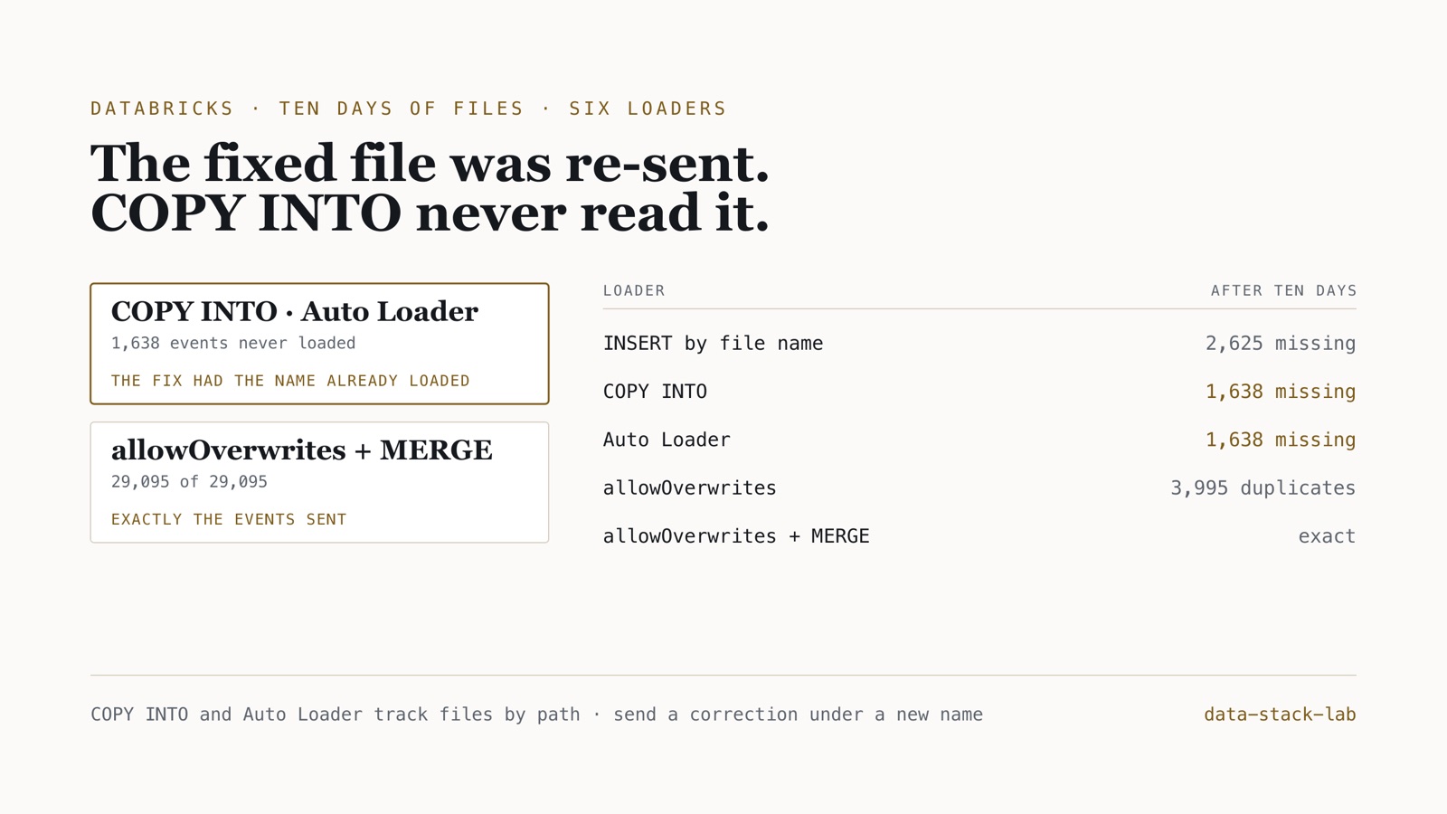 Six Databricks loaders after ten days of deliveries: INSERT by file name missed 2,625 events, COPY INTO and Auto Loader each missed 1,638, Auto Loader with allowOverwrites loaded 3,995 duplicates, and allowOverwrites followed by MERGE ended with exactly the 29,095 events sent