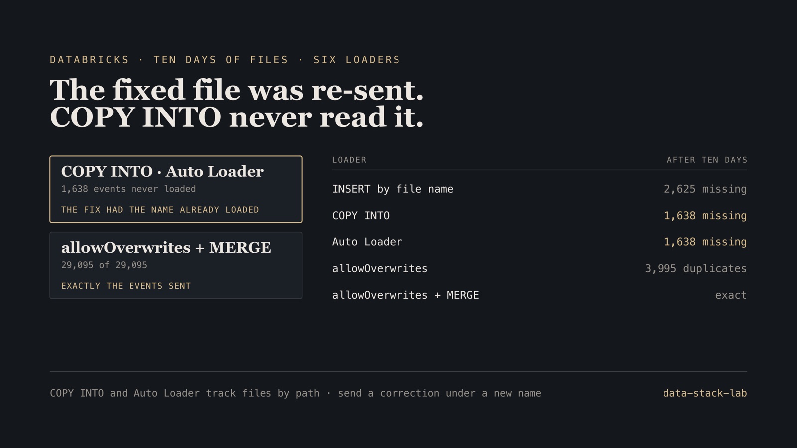 Six Databricks loaders after ten days of deliveries: INSERT by file name missed 2,625 events, COPY INTO and Auto Loader each missed 1,638, Auto Loader with allowOverwrites loaded 3,995 duplicates, and allowOverwrites followed by MERGE ended with exactly the 29,095 events sent