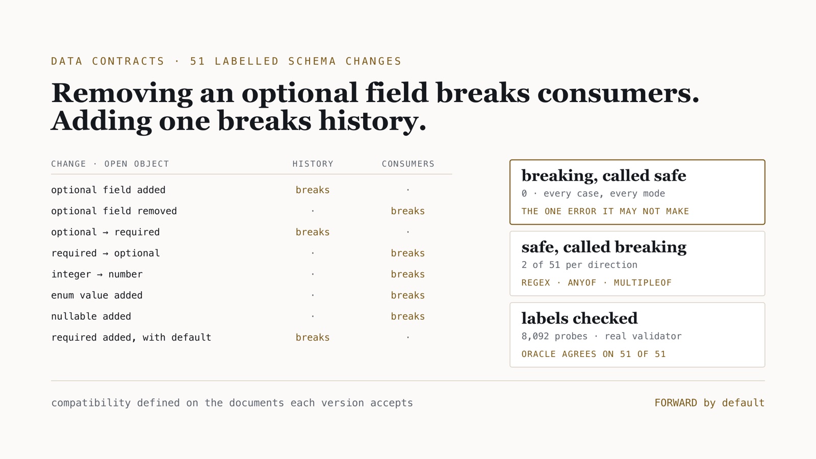 Table of eight schema changes teams call safe, each marked as breaking history or breaking consumers, beside the checker's score on 51 labelled changes: no breaking change called safe, two false alarms per direction