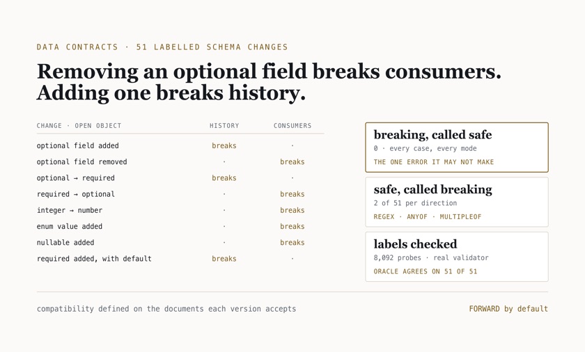 Table of eight schema changes teams call safe, each marked as breaking history or breaking consumers, beside the checker's score on 51 labelled changes: no breaking change called safe, two false alarms per direction