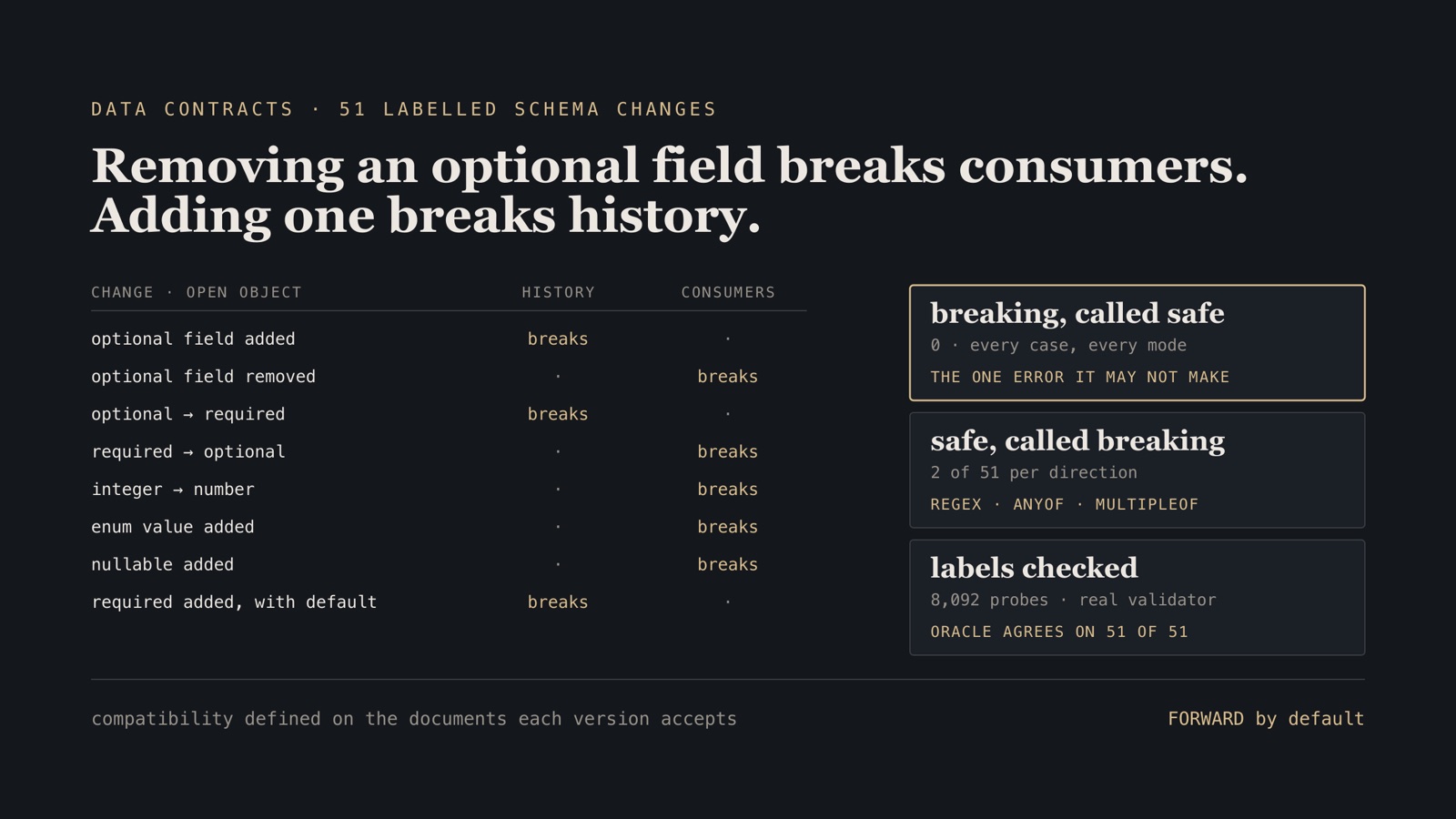 Table of eight schema changes teams call safe, each marked as breaking history or breaking consumers, beside the checker's score on 51 labelled changes: no breaking change called safe, two false alarms per direction