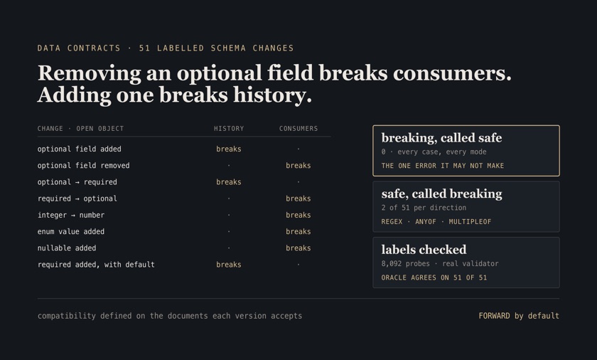 Table of eight schema changes teams call safe, each marked as breaking history or breaking consumers, beside the checker's score on 51 labelled changes: no breaking change called safe, two false alarms per direction