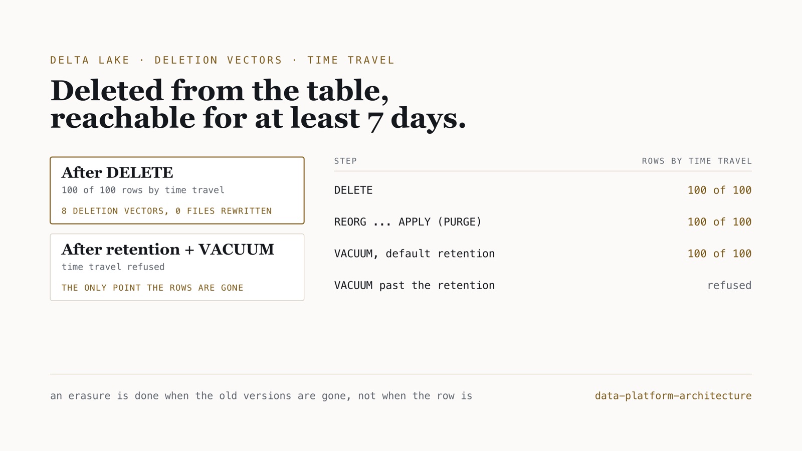 One user's 100 rows in a Delta table, by time travel to the version before the delete: 100 of 100 after DELETE (8 deletion vectors, 0 files rewritten), 100 after REORG APPLY (PURGE), 100 after VACUUM at the default retention; refused only after VACUUM once the table's retention had passed
