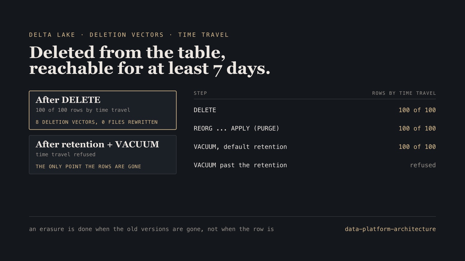 One user's 100 rows in a Delta table, by time travel to the version before the delete: 100 of 100 after DELETE (8 deletion vectors, 0 files rewritten), 100 after REORG APPLY (PURGE), 100 after VACUUM at the default retention; refused only after VACUUM once the table's retention had passed