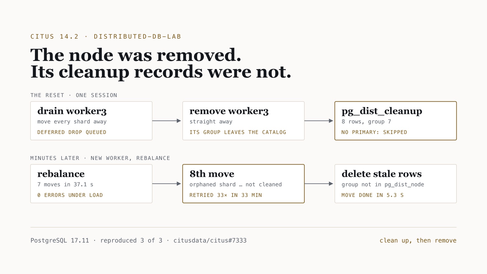 Schematic: draining and removing a Citus worker leaves eight pg_dist_cleanup rows for a node group that no longer exists; minutes later a rebalance moves seven shard groups and retries the eighth 33 times until the stale rows are deleted