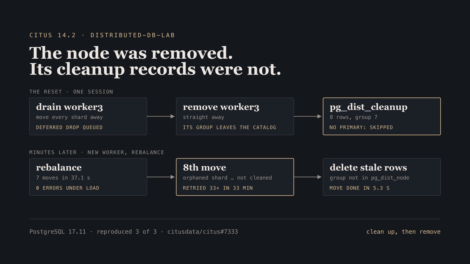 Schematic: draining and removing a Citus worker leaves eight pg_dist_cleanup rows for a node group that no longer exists; minutes later a rebalance moves seven shard groups and retries the eighth 33 times until the stale rows are deleted