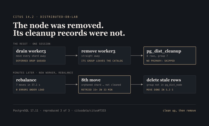 Schematic: draining and removing a Citus worker leaves eight pg_dist_cleanup rows for a node group that no longer exists; minutes later a rebalance moves seven shard groups and retries the eighth 33 times until the stale rows are deleted