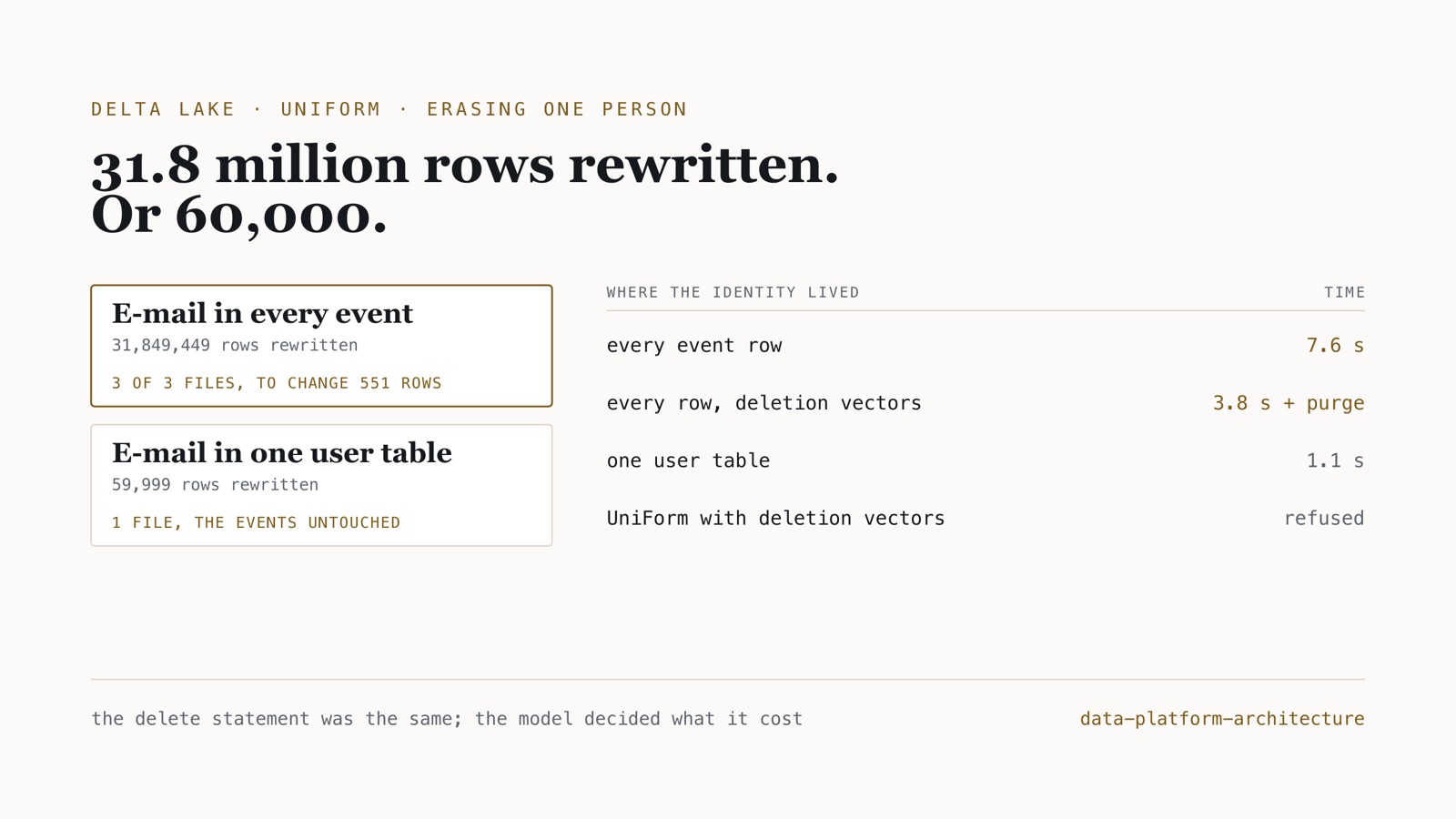 Erasing one person's 551 events on Delta with UniForm: with e-mail and name copied into every event row, all 3 files and 31,849,449 rows were rewritten in 7.6 seconds; with them only in a 60,000-row user table, 1 file and 59,999 rows in 1.1 seconds