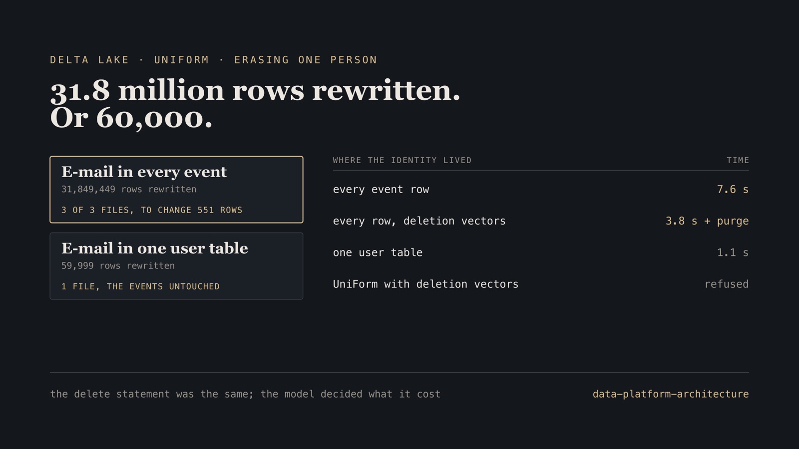 Erasing one person's 551 events on Delta with UniForm: with e-mail and name copied into every event row, all 3 files and 31,849,449 rows were rewritten in 7.6 seconds; with them only in a 60,000-row user table, 1 file and 59,999 rows in 1.1 seconds