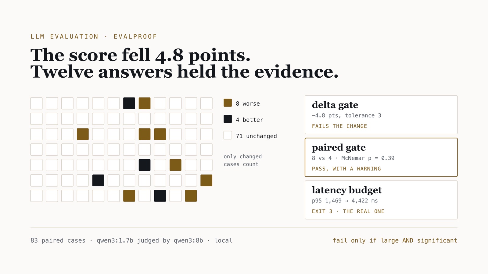 Grid of 83 eval cases: 71 unchanged, 8 worse and 4 better after a prompt change, beside three gates — a delta gate that fails it, a paired gate that warns at p = 0.39, and a latency budget that fails it
