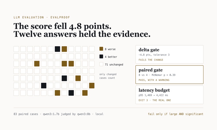 Grid of 83 eval cases: 71 unchanged, 8 worse and 4 better after a prompt change, beside three gates — a delta gate that fails it, a paired gate that warns at p = 0.39, and a latency budget that fails it