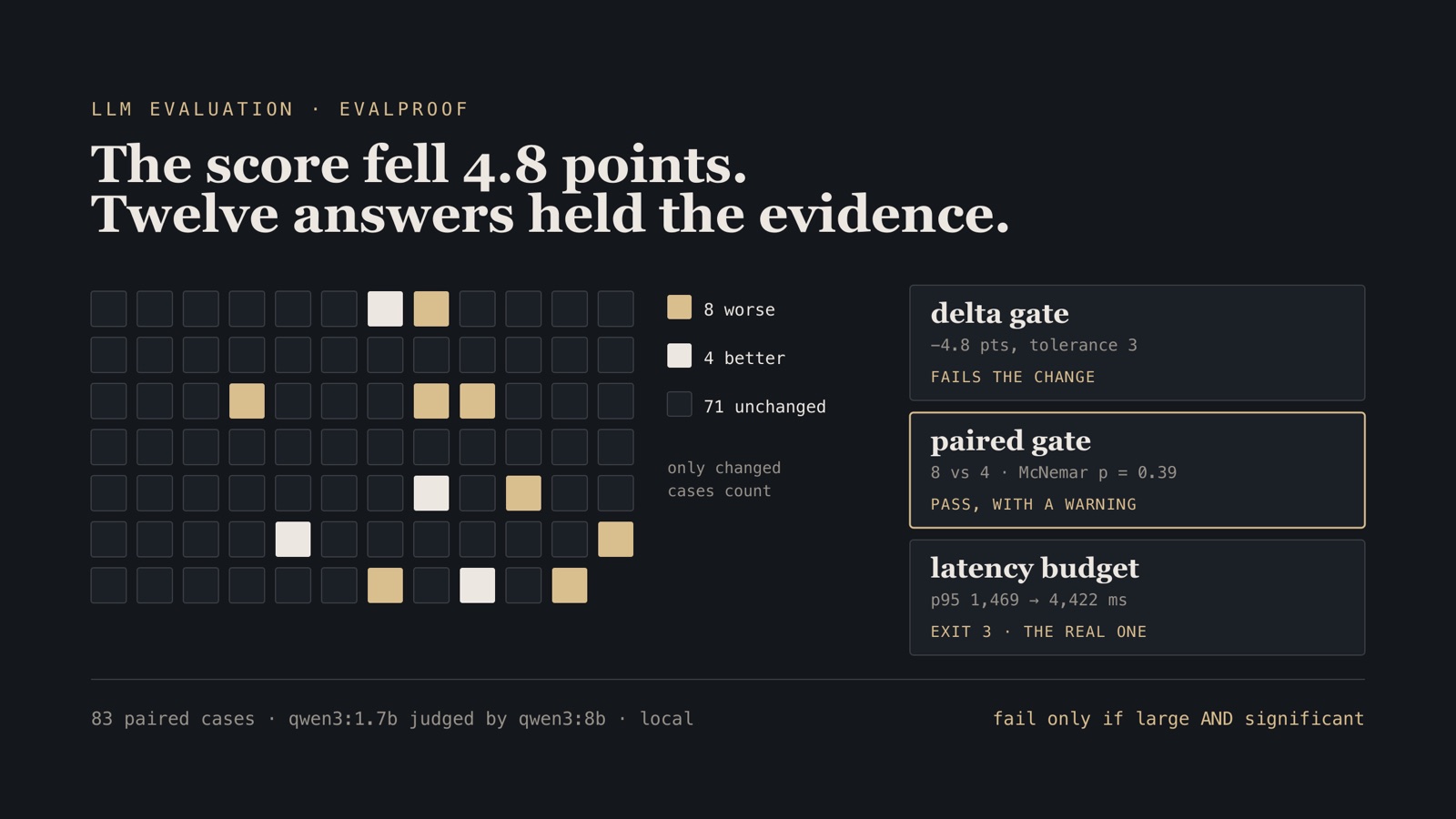 Grid of 83 eval cases: 71 unchanged, 8 worse and 4 better after a prompt change, beside three gates — a delta gate that fails it, a paired gate that warns at p = 0.39, and a latency budget that fails it