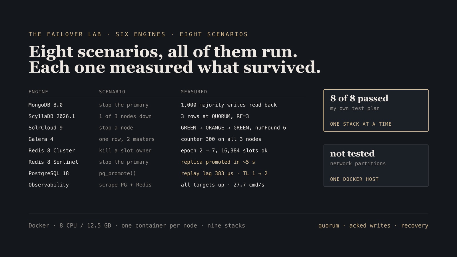 Table of eight failover scenarios across six engines, each with what was done and what was measured, from 1,000 majority writes read back on MongoDB to a 383 µs replay lag and timeline 1 to 2 on PostgreSQL, beside 8 of 8 passed and network partitions not tested