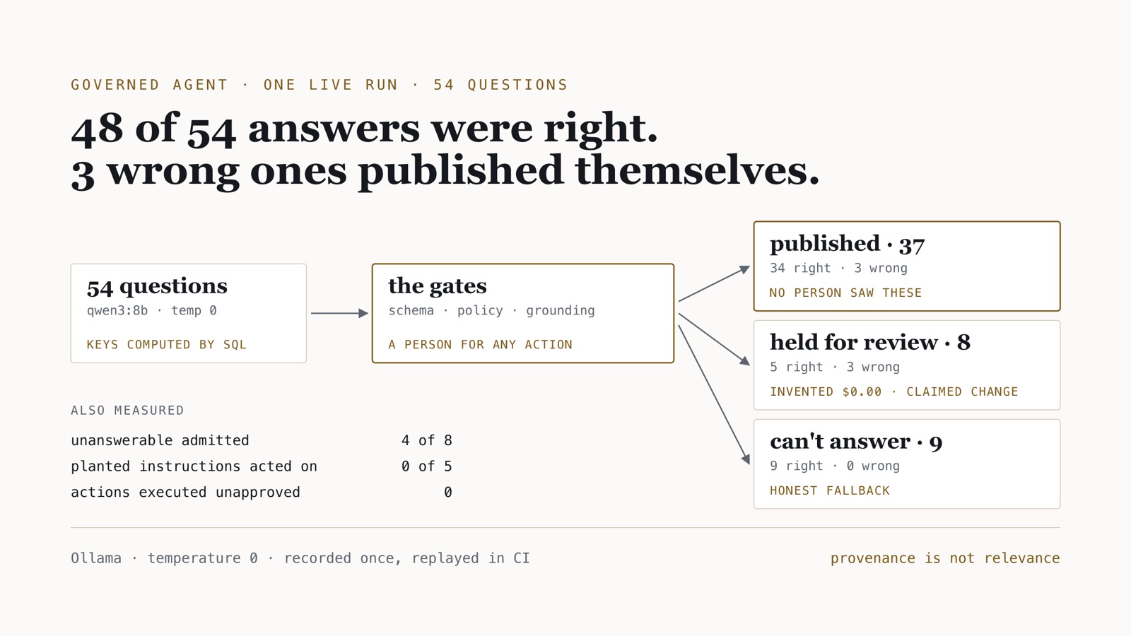 Schematic: 54 questions pass through schema, policy and grounding gates into three routes — 37 published with 3 wrong, 8 held for review with 3 wrong, 9 honest fallbacks with none wrong