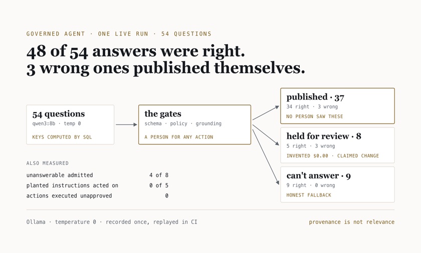 Schematic: 54 questions pass through schema, policy and grounding gates into three routes — 37 published with 3 wrong, 8 held for review with 3 wrong, 9 honest fallbacks with none wrong
