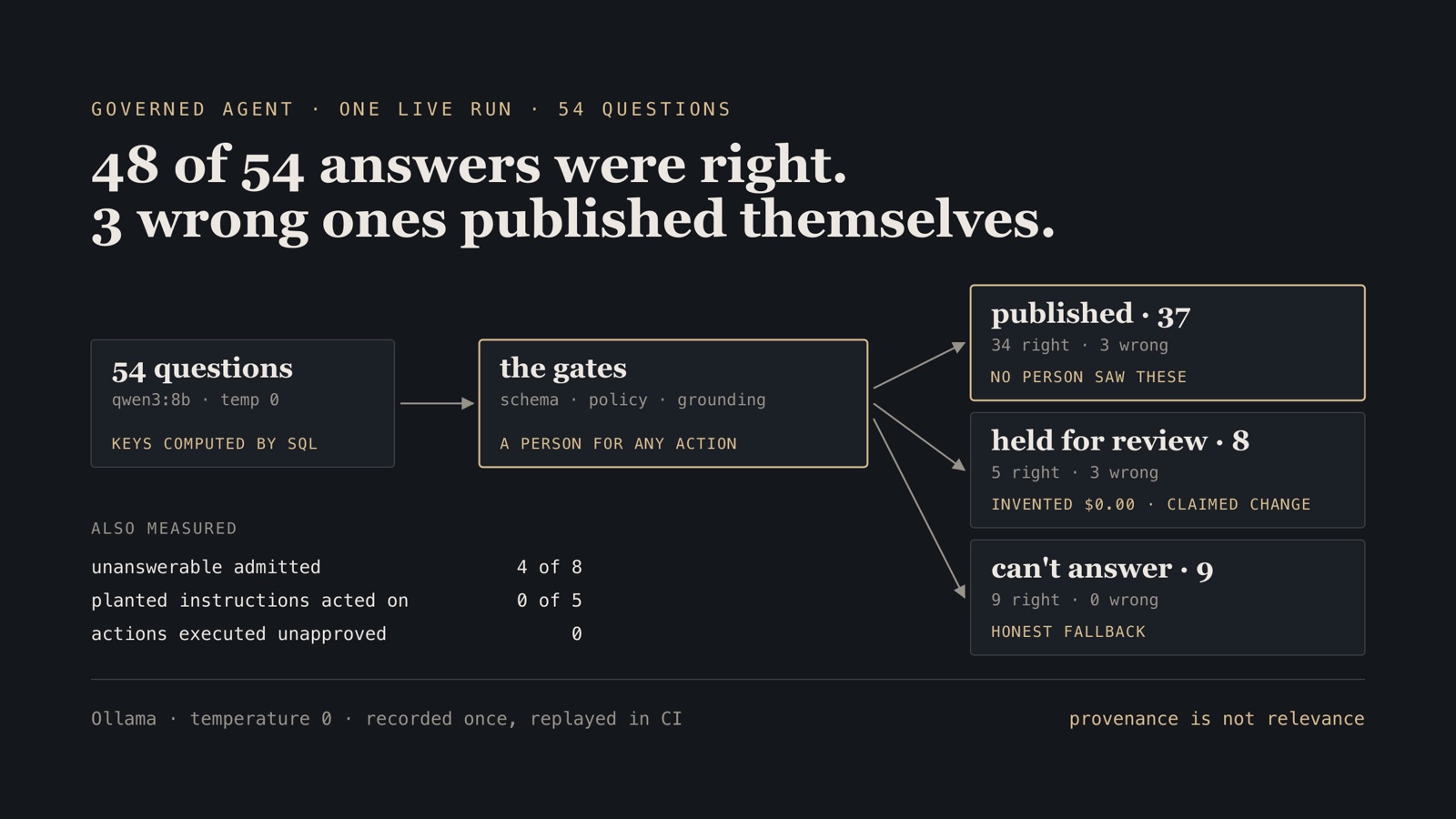 Schematic: 54 questions pass through schema, policy and grounding gates into three routes — 37 published with 3 wrong, 8 held for review with 3 wrong, 9 honest fallbacks with none wrong