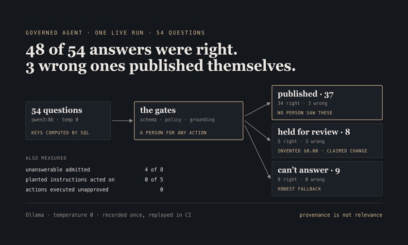 Schematic: 54 questions pass through schema, policy and grounding gates into three routes — 37 published with 3 wrong, 8 held for review with 3 wrong, 9 honest fallbacks with none wrong